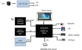 品佳集團力推nxp模組化物聯(lián)網(wǎng)絡由器開發(fā)平臺nxp i.mx6ul結(jié)合kw41z提供完整支援, 協(xié)助客戶縮短系統(tǒng)開發(fā)時程 加速產(chǎn)品上市 大聯(lián)大控股