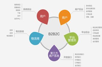 遠豐電商 b2b2c多用戶商城系統(tǒng)該怎么選 開源和定制那個好