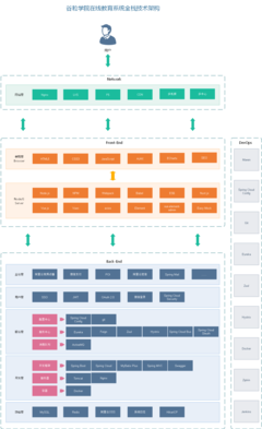 谷粒學院: 谷粒學院,是一個B2C模式的職業(yè)技能在線教育系統(tǒng),分為前臺用戶系統(tǒng)和后臺運營平臺。