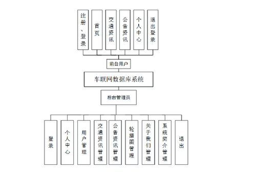 精品Flask框架下的Python車聯(lián)網(wǎng)數(shù)據(jù)庫(kù)系統(tǒng) 構(gòu)建交通數(shù)據(jù)爬蟲、可視化大屏與B2C系統(tǒng)開發(fā)