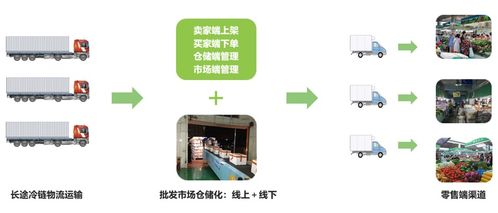 疫情沖擊下的農(nóng)產(chǎn)品流通 困局、轉(zhuǎn)型與B2C系統(tǒng)開發(fā)的新機(jī)遇